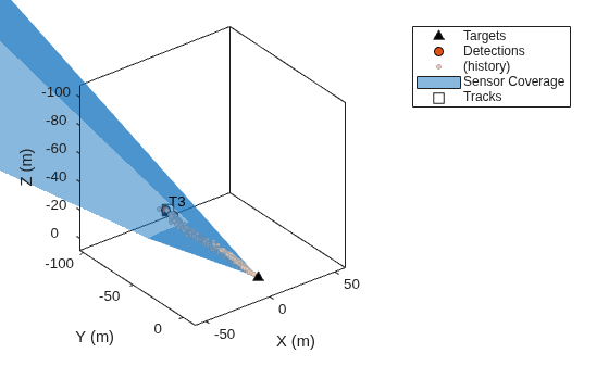 Figure contains an axes object. The axes object with xlabel X (m), ylabel Y (m) contains 7 objects of type line, patch, text. One or more of the lines displays its values using only markers These objects represent Targets, Detections, (history), Sensor Coverage, Tracks.