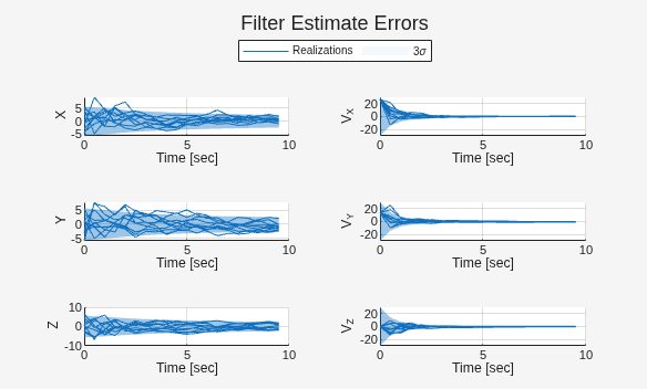 Figure Filter Estimate Errors contains 6 axes objects. Axes object 1 with xlabel Time [sec], ylabel X contains 20 objects of type line, patch. Axes object 2 with xlabel Time [sec], ylabel V_X contains 20 objects of type line, patch. Axes object 3 with xlabel Time [sec], ylabel Y contains 20 objects of type line, patch. Axes object 4 with xlabel Time [sec], ylabel V_Y contains 20 objects of type line, patch. Axes object 5 with xlabel Time [sec], ylabel Z contains 20 objects of type line, patch. Axes object 6 with xlabel Time [sec], ylabel V_Z contains 20 objects of type line, patch. These objects represent Realizations, 3\sigma.