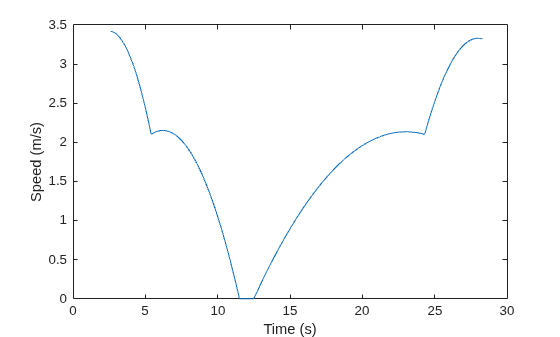 Figure contains an axes object. The axes object with xlabel Time (s), ylabel Speed (m/s) contains an object of type line.