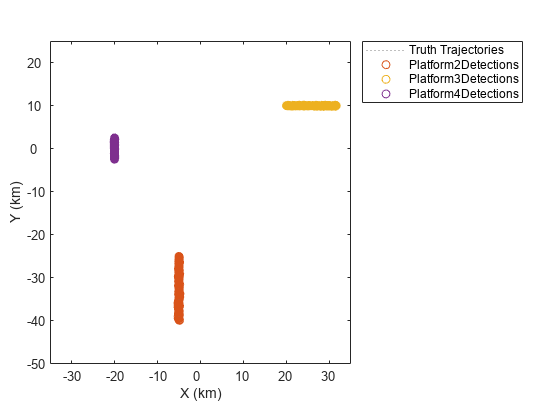 Figure contains an axes object. The axes object with xlabel X (km), ylabel Y (km) contains 4 objects of type line. One or more of the lines displays its values using only markers These objects represent Truth Trajectories, Platform2Detections, Platform3Detections, Platform4Detections.