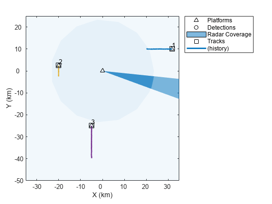 Figure contains an axes object. The axes object with xlabel X (km), ylabel Y (km) contains 8 objects of type line, patch, text. One or more of the lines displays its values using only markers These objects represent Platforms, Detections, Radar Coverage, Tracks, (history).