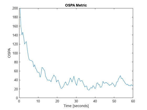 Figure contains an axes object. The axes object with title OSPA Metric, xlabel Time [seconds], ylabel OSPA contains an object of type line.