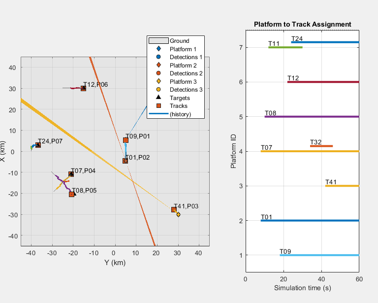 Figure contains 2 axes objects. Axes object 1 with xlabel X (km), ylabel Y (km) contains 20 objects of type patch, line, text. One or more of the lines displays its values using only markers These objects represent Ground, Platform 1, Detections 1, Platform 2, Detections 2, Platform 3, Detections 3, Targets, Tracks, (history). Axes object 2 with title Platform to Track Assignment, xlabel Simulation time (s), ylabel Platform ID contains 19 objects of type line, text.