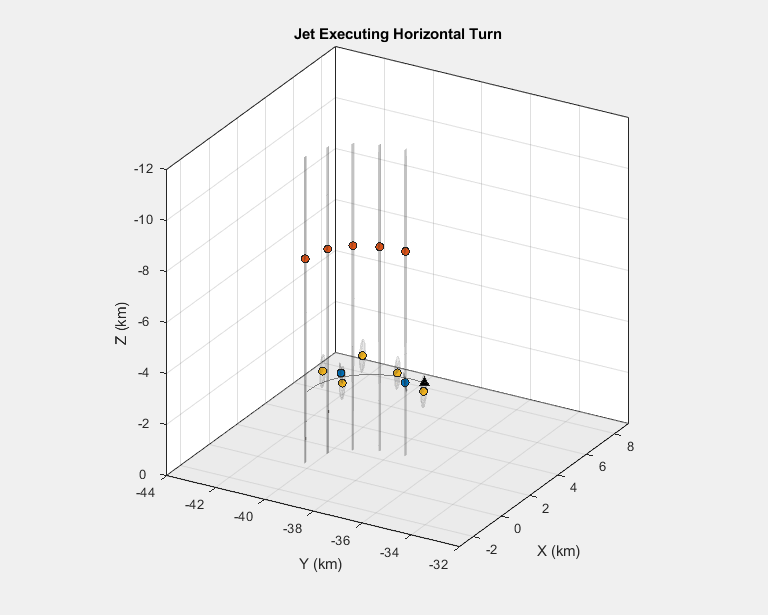 Figure contains an axes object. The axes object with title Jet Executing Horizontal Turn, xlabel X (km), ylabel Y (km) contains 11 objects of type patch, line. One or more of the lines displays its values using only markers These objects represent Ground, Platform 1, Detections 1, Platform 2, Detections 2, Platform 3, Detections 3, Targets.