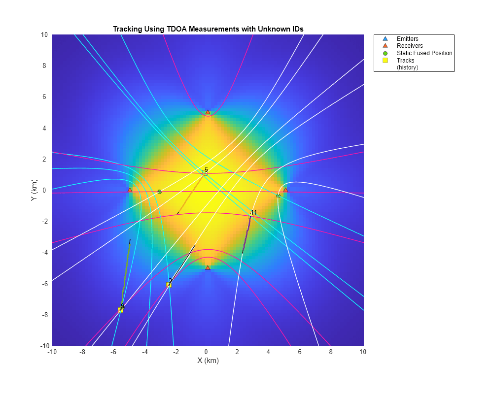 Object Tracking Using Time Difference of Arrival (TDOA)