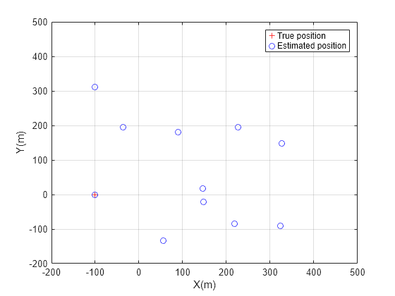 Figure contains an axes object. The axes object with xlabel X(m), ylabel Y(m) contains 12 objects of type line. One or more of the lines displays its values using only markers These objects represent True position, Estimated position.