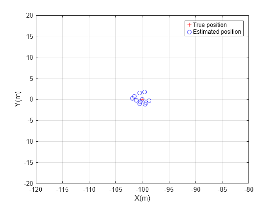 Figure contains an axes object. The axes object with xlabel X(m), ylabel Y(m) contains 12 objects of type line. One or more of the lines displays its values using only markers These objects represent True position, Estimated position.