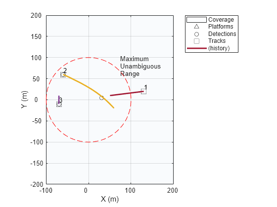 Track Objects with Wrapping Azimuth Angles and Ambiguous Range and Range Rate Measurements