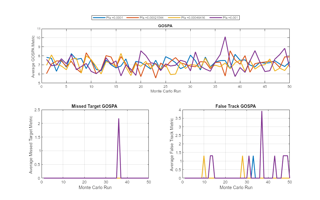 Figure contains 3 axes objects. Axes object 1 with title GOSPA contains 4 objects of type line. These objects represent Pfa =0.0001, Pfa =0.00021544, Pfa =0.00046416, Pfa =0.001. Axes object 2 with title Missed Target GOSPA contains 4 objects of type line. Axes object 3 with title False Track GOSPA contains 4 objects of type line.