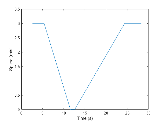 Figure contains an axes object. The axes object with xlabel Time (s), ylabel Speed (m/s) contains an object of type line.