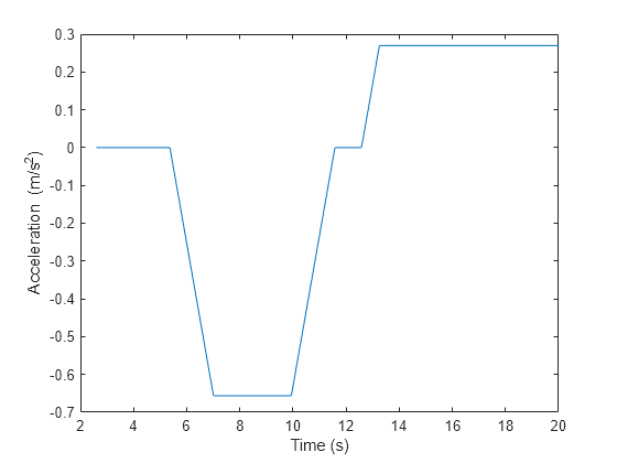 Figure contains an axes object. The axes object with xlabel Time (s), ylabel Acceleration (m/s Squared baseline ) contains an object of type line.