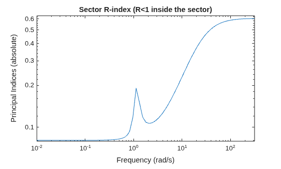 MATLAB figure