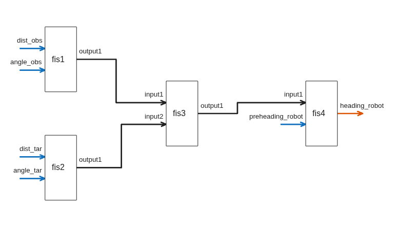 Figure FIS Tree Plot: fistreemodel contains an axes object. The axes object contains 32 objects of type line, text, patch. These objects represent Free or intermediate outputs, Free inputs, Connections.