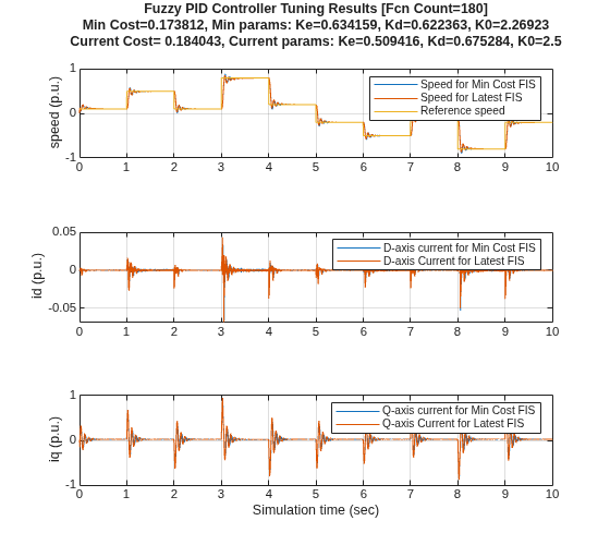 Figure contains 3 axes objects. Axes object 1 with ylabel speed (p.u.) contains 3 objects of type line. These objects represent Speed for Min Cost FIS, Speed for Latest FIS, Reference speed. Axes object 2 with ylabel id (p.u.) contains 2 objects of type line. These objects represent D-axis current for Min Cost FIS, D-axis Current for Latest FIS. Axes object 3 with xlabel Simulation time (sec), ylabel iq (p.u.) contains 2 objects of type line. These objects represent Q-axis current for Min Cost FIS, Q-axis Current for Latest FIS.