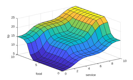 Figure contains an axes object. The axes object with xlabel service, ylabel food contains an object of type surface.