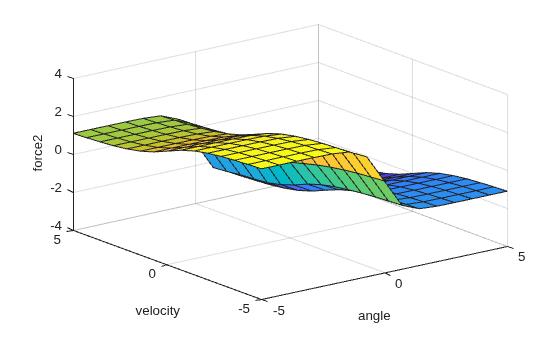 Figure contains an axes object. The axes object with xlabel angle, ylabel velocity contains an object of type surface.