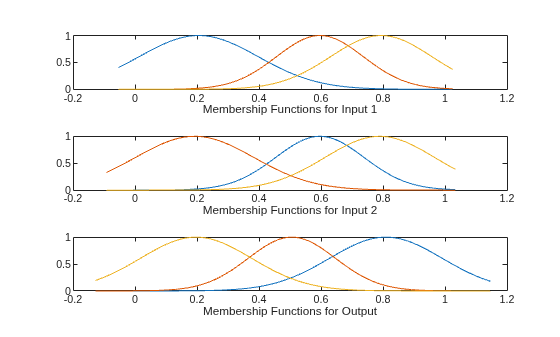 Figure contains 3 axes objects. Axes object 1 with xlabel Membership Functions for Input 1 contains 3 objects of type line. Axes object 2 with xlabel Membership Functions for Input 2 contains 3 objects of type line. Axes object 3 with xlabel Membership Functions for Output contains 3 objects of type line.
