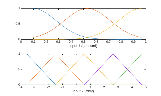 Figure contains 2 axes objects. Axes object 1 with xlabel input 1 (gaussmf) contains 3 objects of type line. Axes object 2 with xlabel input 2 (trimf) contains 5 objects of type line.