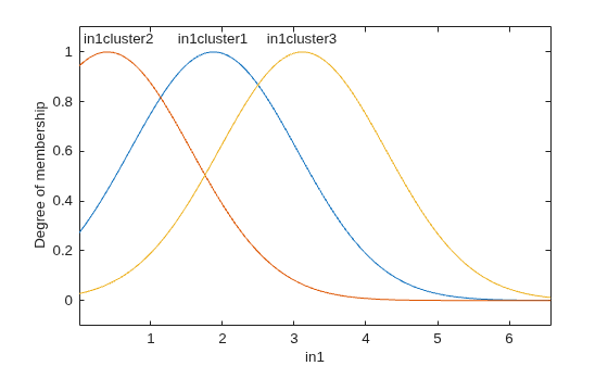 Figure contains an axes object. The axes object with xlabel in1, ylabel Degree of membership contains 6 objects of type line, text.