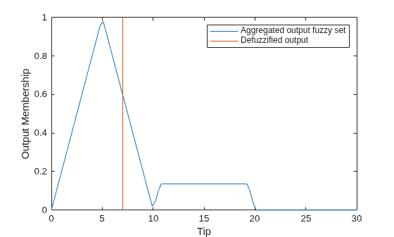 Figure contains an axes object. The axes object with xlabel Tip, ylabel Output Membership contains 2 objects of type line. These objects represent Aggregated output fuzzy set, Defuzzified output.