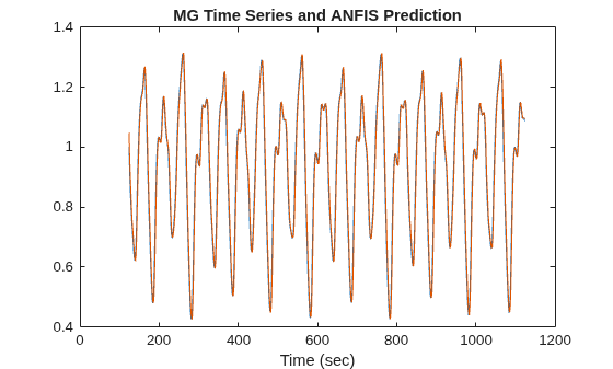 Figure contains an axes object. The axes object with title MG Time Series and ANFIS Prediction, xlabel Time (sec) contains 2 objects of type line.
