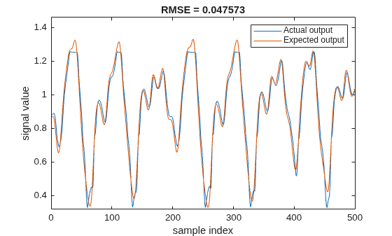 Predict Chaotic Time Series Using Type-2 FIS