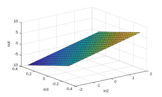 Figure contains an axes object. The axes object with xlabel in2, ylabel in3 contains an object of type surface.