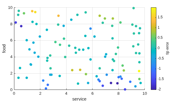 Figure contains an axes object. The axes object with xlabel service, ylabel food contains an object of type scatter.