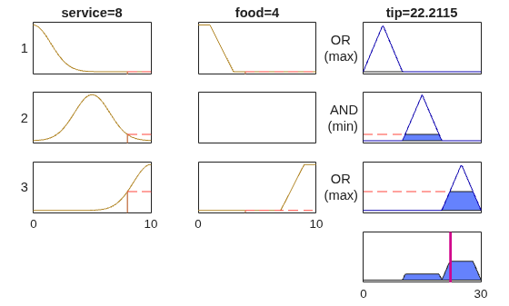 Figure contains 10 axes objects. Axes object 1 with title service=8, ylabel 1 contains 3 objects of type line. Axes object 2 with title food=4 contains 3 objects of type line. Axes object 3 with title tip=22.2115, ylabel OR (max) contains 3 objects of type line, patch. Axes object 4 with ylabel 2 contains 3 objects of type line. Axes object 5 is empty. Axes object 6 with ylabel AND (min) contains 3 objects of type line, patch. Axes object 7 with ylabel 3 contains 3 objects of type line. Axes object 8 contains 3 objects of type line. Axes object 9 with ylabel OR (max) contains 3 objects of type line, patch. Axes object 10 contains 2 objects of type patch, line.