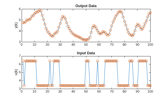 Figure contains 2 axes objects. Axes object 1 with title Output Data, ylabel y(k) contains 2 objects of type line. One or more of the lines displays its values using only markers Axes object 2 with title Input Data, ylabel u(k) contains 2 objects of type line. One or more of the lines displays its values using only markers