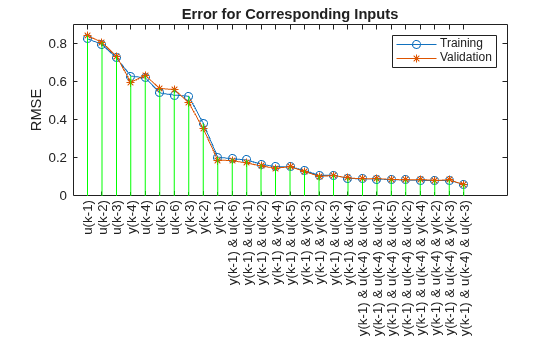 Figure contains an axes object. The axes object with title Error for Corresponding Inputs, ylabel RMSE contains 3 objects of type line. These objects represent Training, Validation.