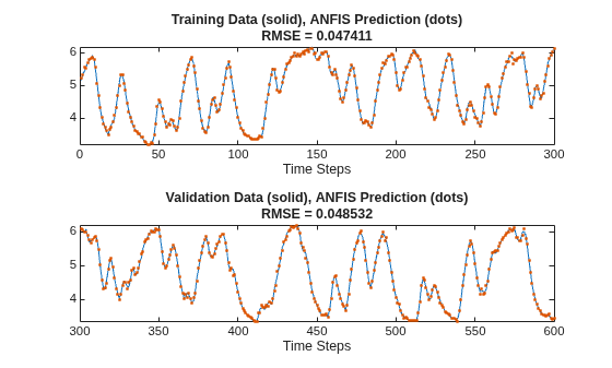 Figure contains 2 axes objects. Axes object 1 with title Training Data (solid), ANFIS Prediction (dots) RMSE = 0.047411, xlabel Time Steps contains 2 objects of type line. One or more of the lines displays its values using only markers Axes object 2 with title Validation Data (solid), ANFIS Prediction (dots) RMSE = 0.048532, xlabel Time Steps contains 2 objects of type line. One or more of the lines displays its values using only markers