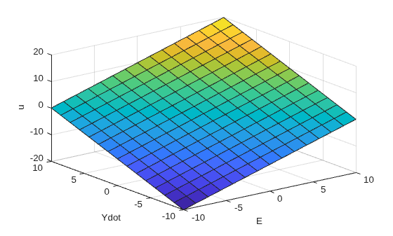 Figure contains an axes object. The axes object with xlabel E, ylabel Ydot contains an object of type surface.