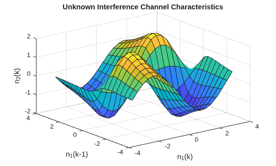 Figure contains an axes object. The axes object with title Unknown Interference Channel Characteristics, xlabel n indexOf 1 baseline (k), ylabel n indexOf 1 baseline (k- 1 ) contains an object of type surface.