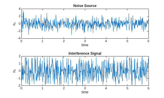Figure contains 2 axes objects. Axes object 1 with title Noise Source, xlabel time, ylabel n_1 contains an object of type line. Axes object 2 with title Interference Signal, xlabel time, ylabel n_2 contains an object of type line.