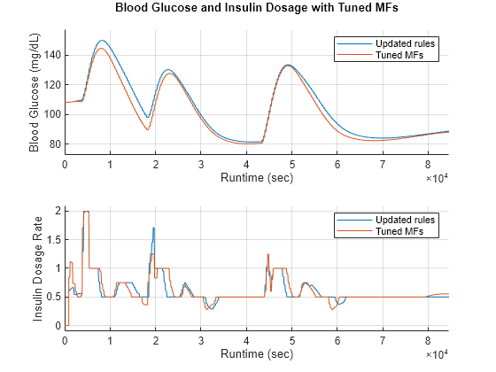 Design Controller for Artificial Pancreas Using Fuzzy Logic