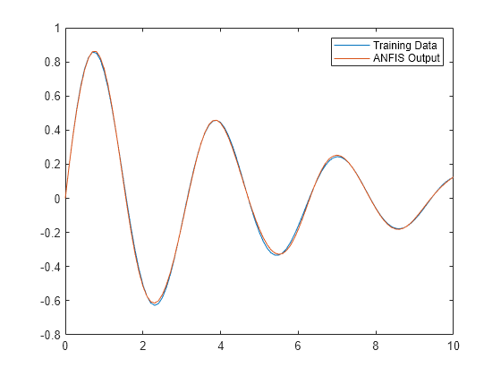 Figure contains an axes object. The axes object contains 2 objects of type line. These objects represent Training Data, ANFIS Output.