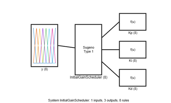 Implement Fuzzy Gain-Scheduled PID Controllers