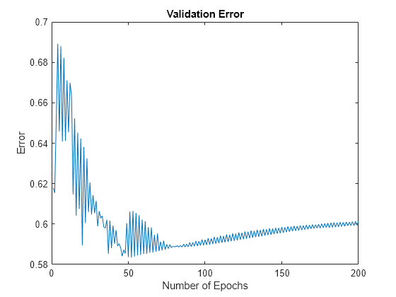 Figure contains an axes object. The axes object with title Validation Error, xlabel Number of Epochs, ylabel Error contains an object of type line.