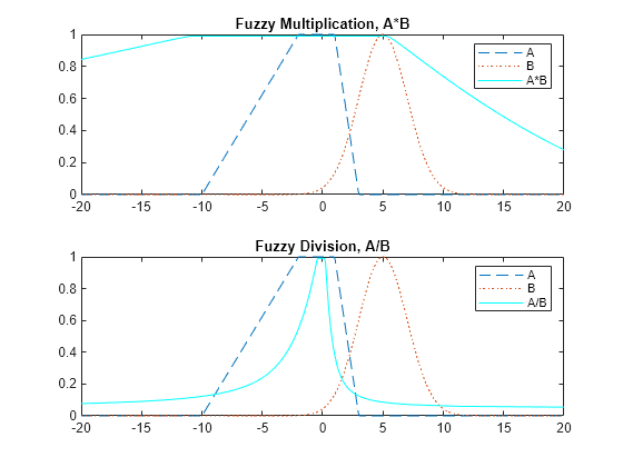 Figure contains 2 axes objects. Axes object 1 with title Fuzzy Multiplication, A*B contains 3 objects of type line. These objects represent A, B, A*B. Axes object 2 with title Fuzzy Division, A/B contains 3 objects of type line. These objects represent A, B, A/B.