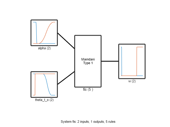 Figure contains 5 axes objects. Axes object 1 with xlabel alpha (2) contains 2 objects of type line. Axes object 2 with xlabel theta_t_o (2) contains 2 objects of type line. Axes object 3 with xlabel w (2) contains 2 objects of type line. Axes object 4 with xlabel fis (5 ) contains an object of type text. Hidden axes object 5 with xlabel System fis: 2 inputs, 1 outputs, 5 rules contains 3 objects of type line.