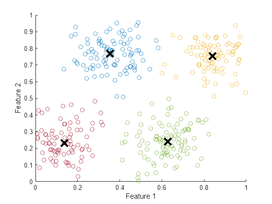 Figure contains an axes object. The axes object with xlabel Feature 1, ylabel Feature 2 contains 8 objects of type line. One or more of the lines displays its values using only markers