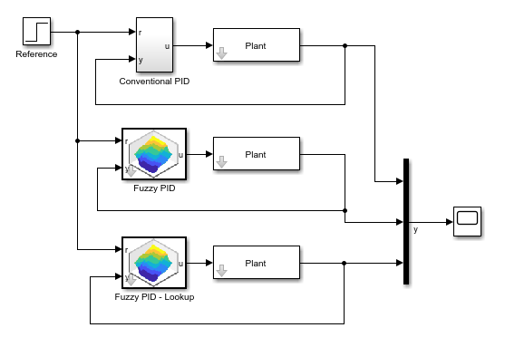 Implement Fuzzy PID Controller in Simulink