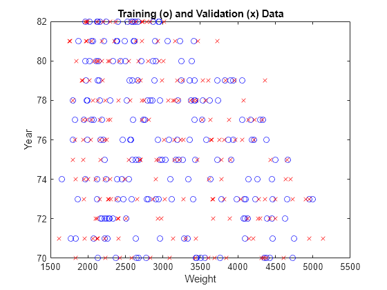 Figure contains an axes object. The axes object with title Training (o) and Validation (x) Data, xlabel Weight, ylabel Year contains 2 objects of type line. One or more of the lines displays its values using only markers