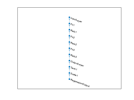 Figure contains an axes object. The axes object contains an object of type graphplot.