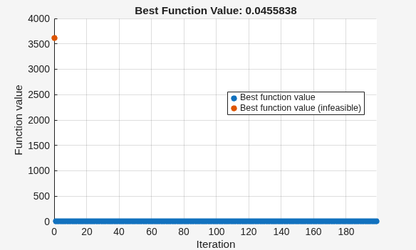 Best function value near 0.05, with one infeasible point at 3600 at the start