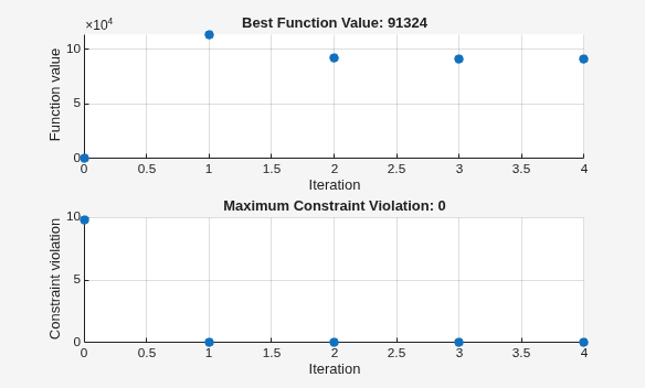 Figure Pattern Search contains 2 axes objects. Axes object 1 with title Best Function Value: 91324, xlabel Iteration, ylabel Function value contains an object of type scatter. Axes object 2 with title Maximum Constraint Violation: 0, xlabel Iteration, ylabel Constraint violation contains an object of type scatter.
