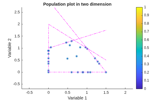 Figure contains an axes object. The axes object with title Population plot in two dimension, xlabel Variable 1, ylabel Variable 2 contains 6 objects of type line. One or more of the lines displays its values using only markers