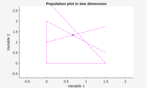 Figure Genetic Algorithm contains an axes object. The axes object with title Population plot in two dimension, xlabel Variable 1, ylabel Variable 2 contains 6 objects of type line. One or more of the lines displays its values using only markers