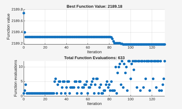 Figure Pattern Search contains 2 axes objects. Axes object 1 with title Best Function Value: 2189.18, xlabel Iteration, ylabel Function value contains an object of type scatter. Axes object 2 with title Total Function Evaluations: 633, xlabel Iteration, ylabel Function evaluations contains an object of type scatter.